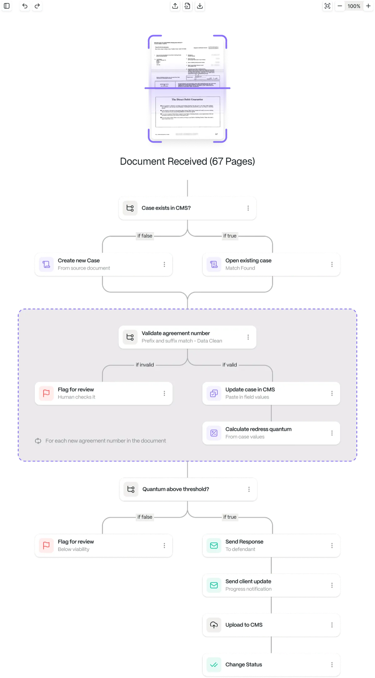 A Saber workflow: a received document opens or creates its case, each agreement number is validated and the case updated, then the response and a client update go out, the file is uploaded to the CMS and the case status changes.